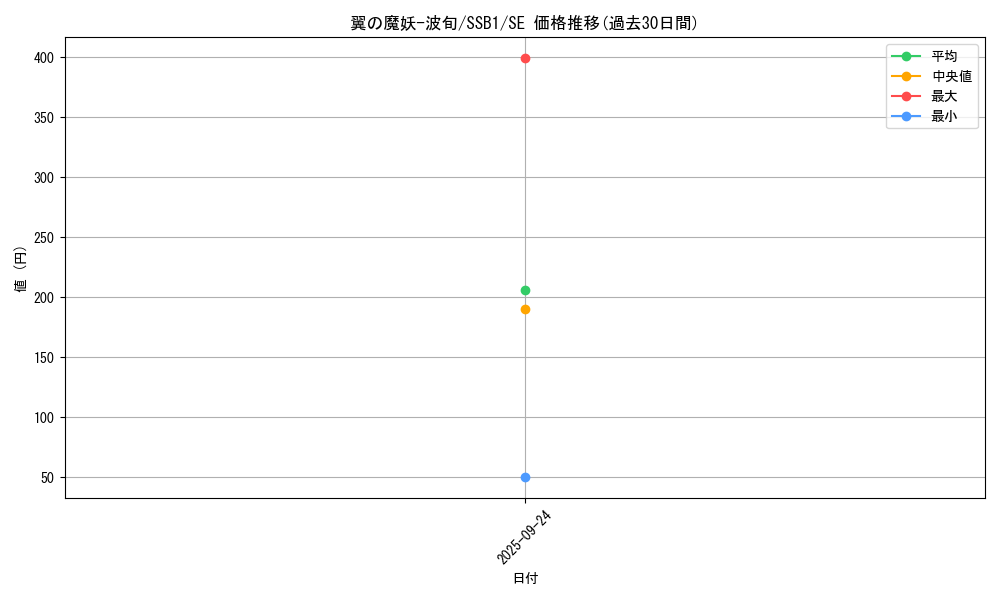 card_4376_series_4636_rarity_5_graph