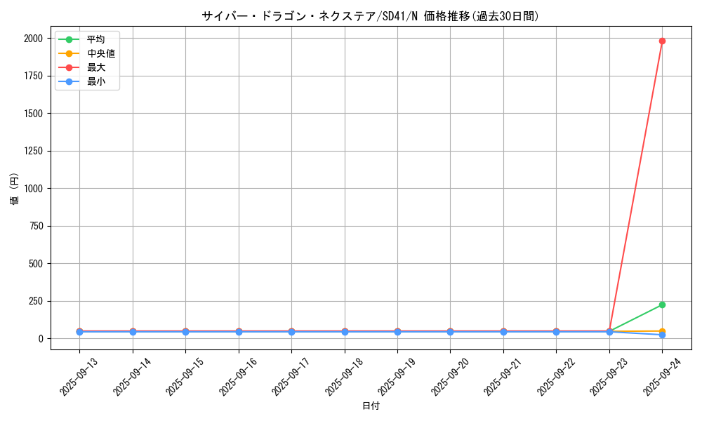card_4409_series_5623_rarity_1_graph
