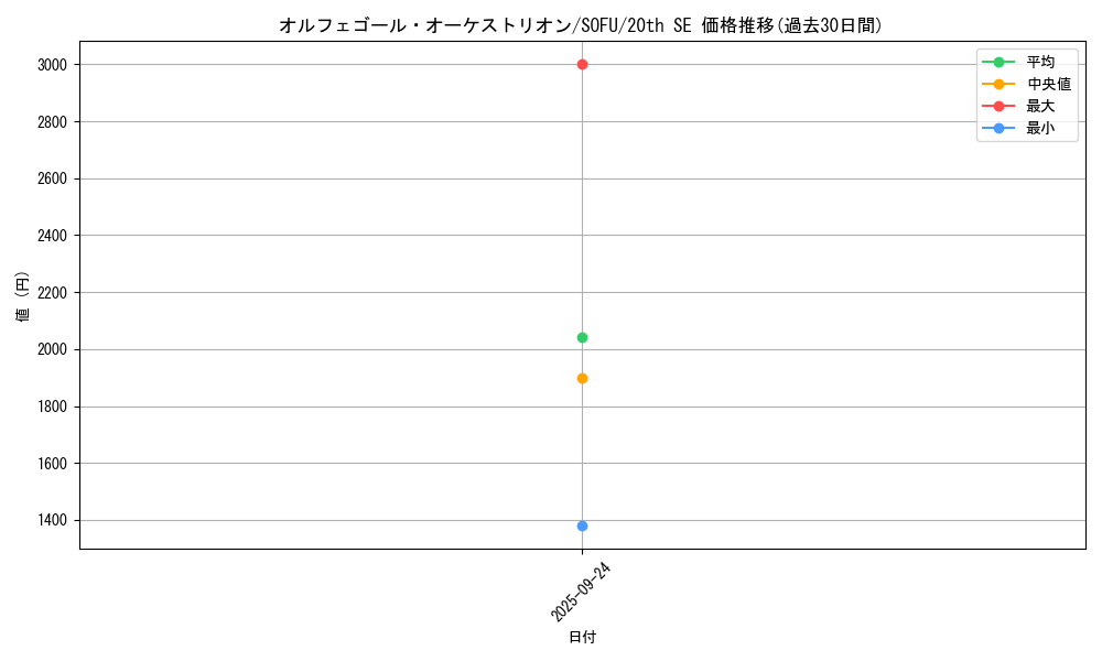 card_4417_series_10094_rarity_7560_graph