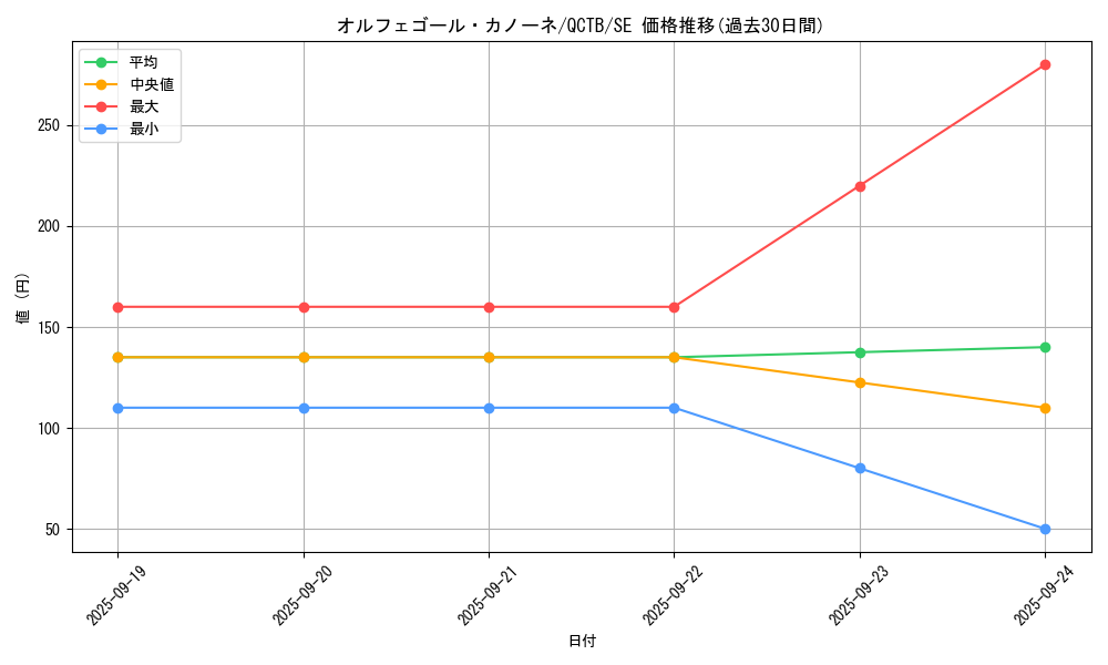 card_4418_series_576_rarity_5_graph
