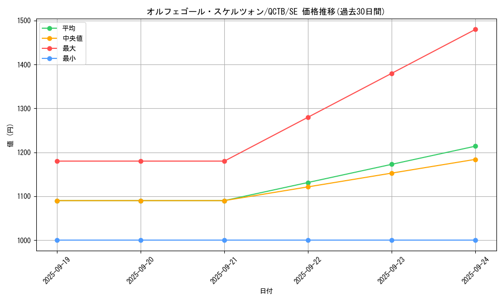 card_4421_series_576_rarity_5_graph