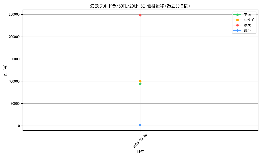 card_4436_series_10094_rarity_7560_graph