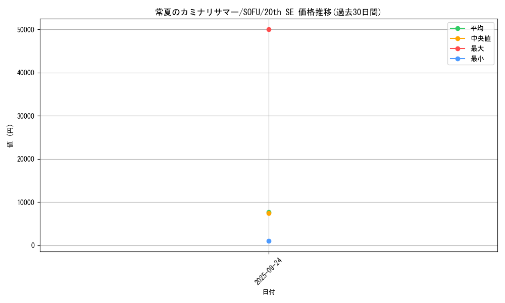 card_4471_series_10094_rarity_7560_graph