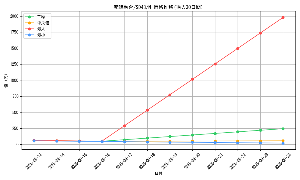 card_4476_series_4714_rarity_1_graph