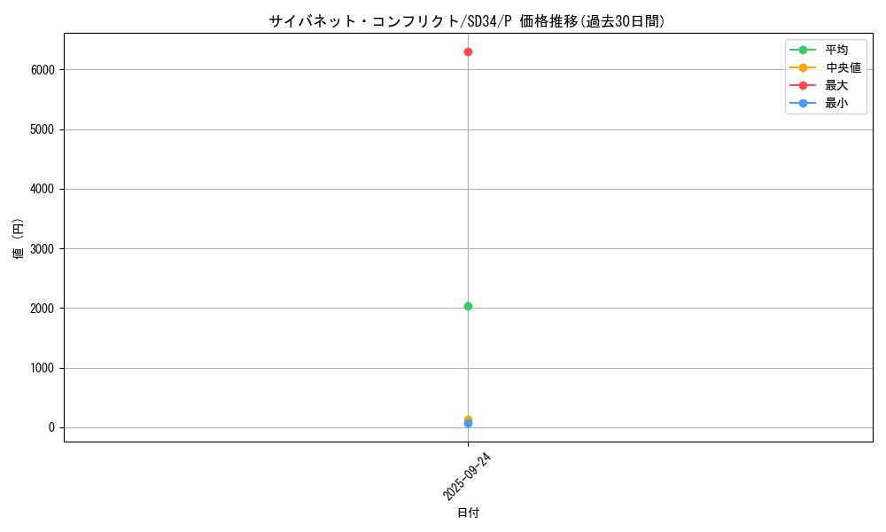 card_4494_series_10316_rarity_2_graph
