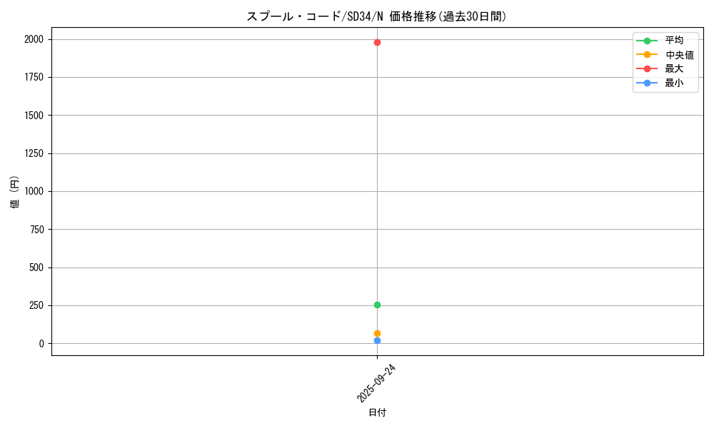 card_4497_series_10316_rarity_1_graph