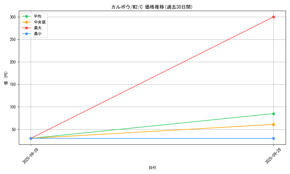 card_45025_series_61445_rarity_65214_graph