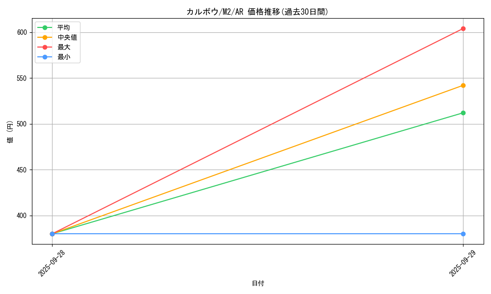 card_45025_series_61445_rarity_86461_graph