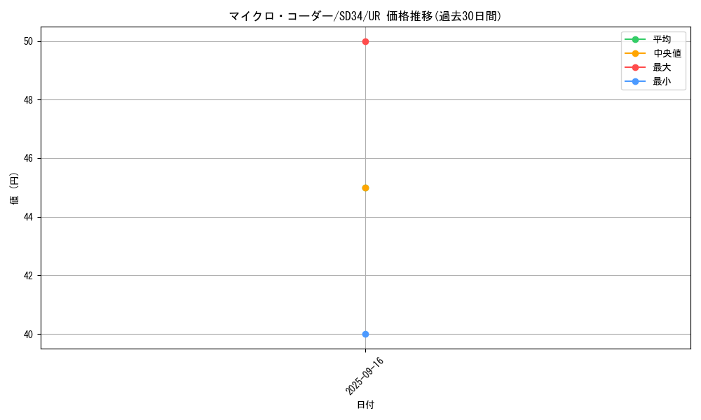 card_4502_series_10316_rarity_7_graph