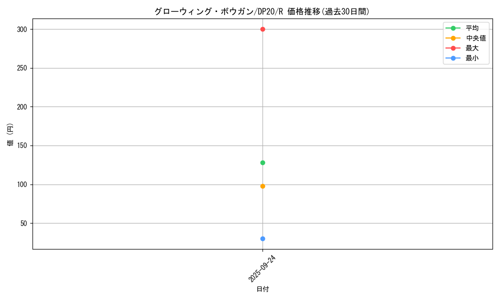 card_4509_series_10338_rarity_62_graph