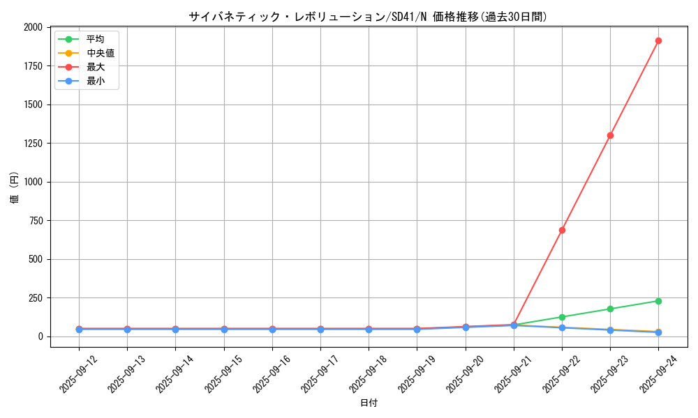 card_4510_series_5623_rarity_1_graph