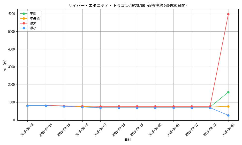 card_4511_series_10338_rarity_7_graph