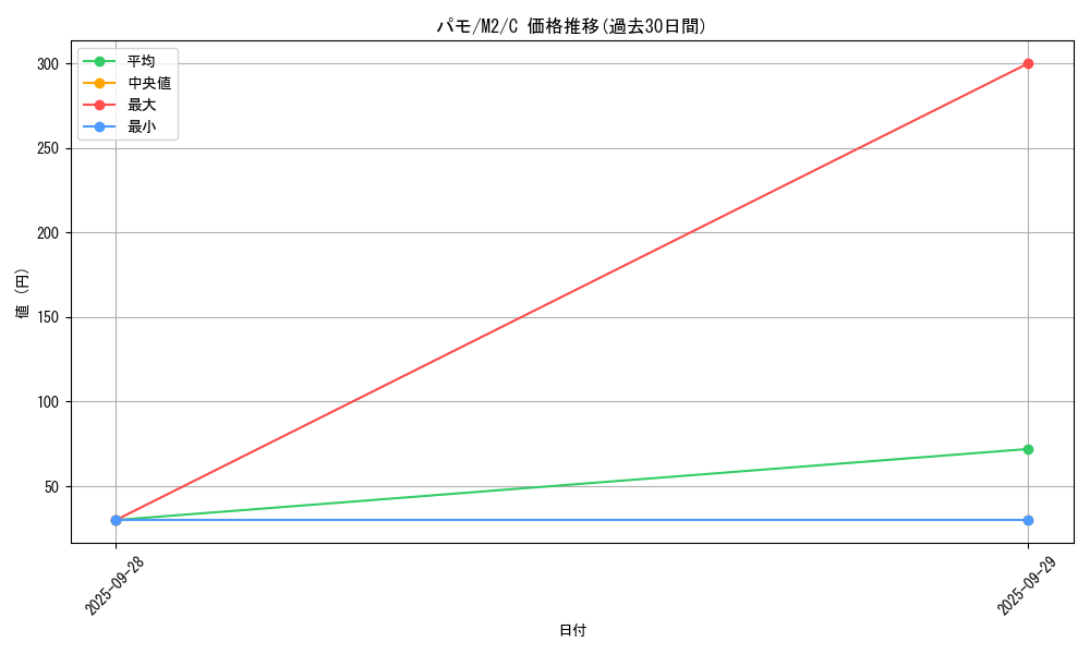 card_45156_series_61445_rarity_65214_graph