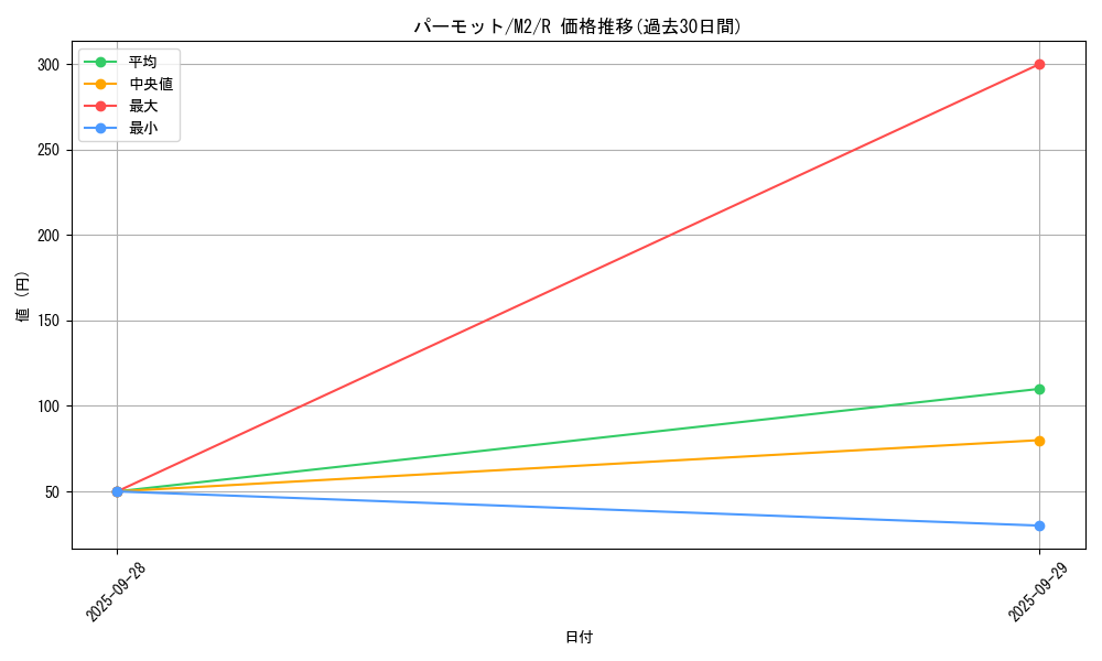 card_45159_series_61445_rarity_65216_graph