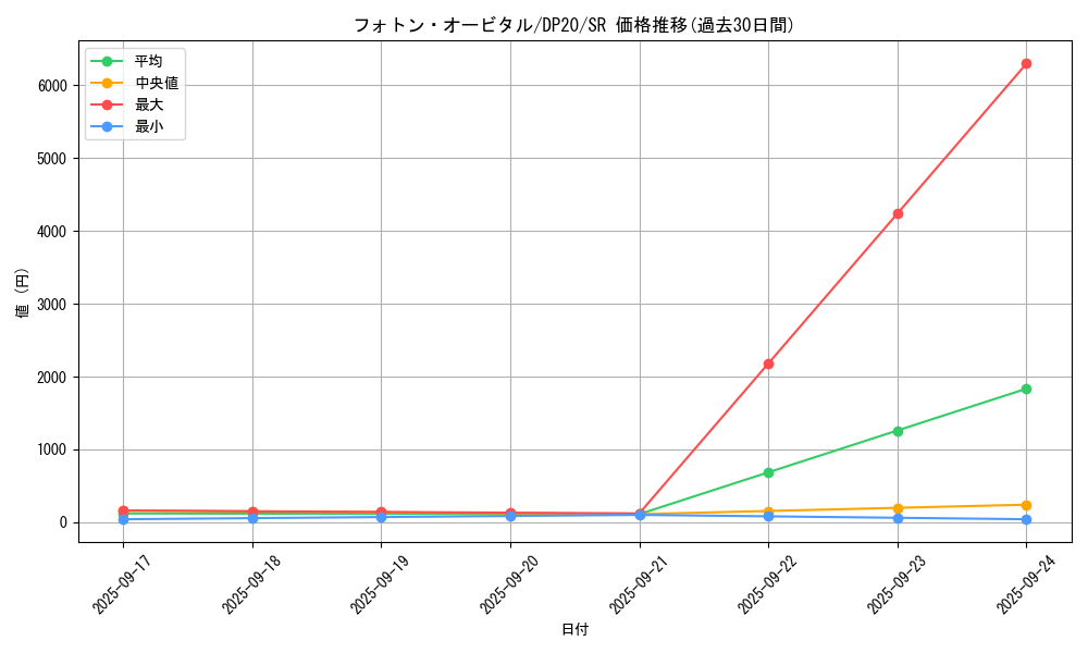 card_4516_series_10338_rarity_3_graph