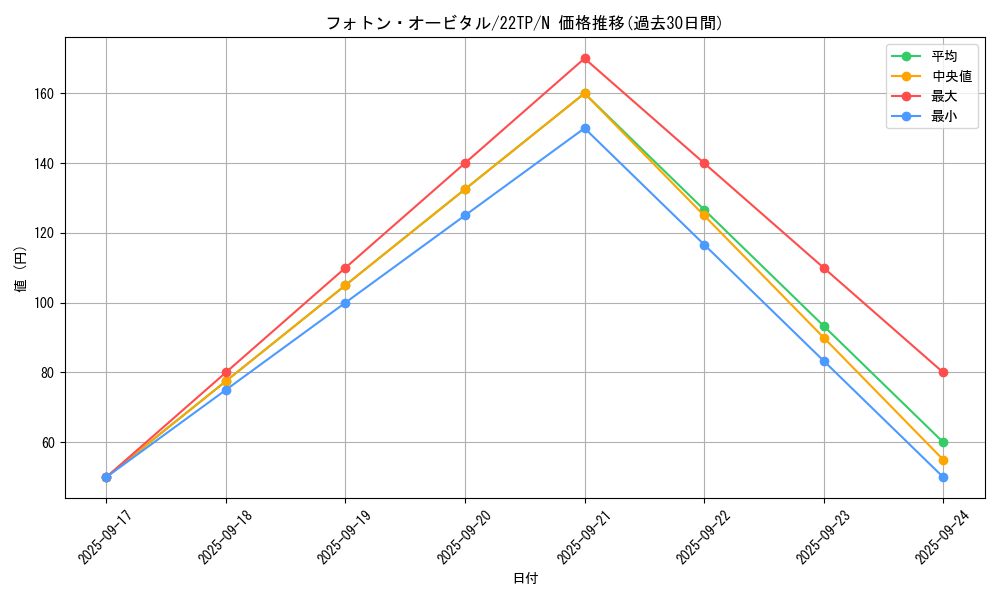 card_4516_series_7671_rarity_1_graph