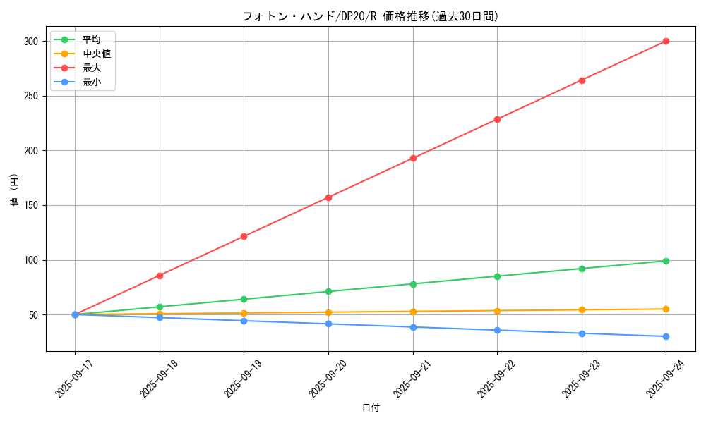 card_4518_series_10338_rarity_62_graph