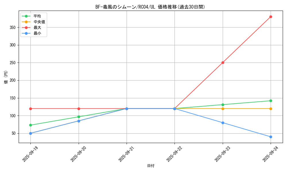 card_4521_series_5072_rarity_77_graph
