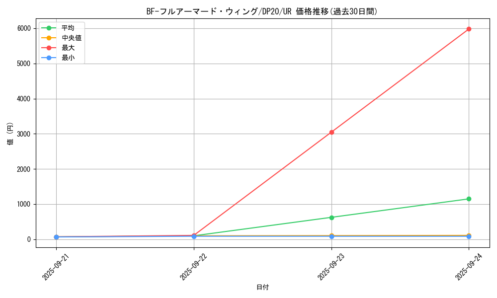 card_4522_series_10338_rarity_7_graph