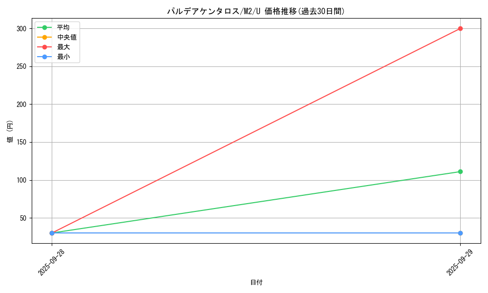 card_45351_series_61445_rarity_65215_graph