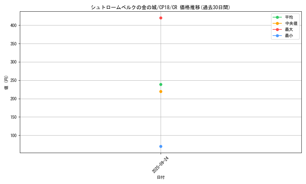 card_4552_series_10420_rarity_1299_graph