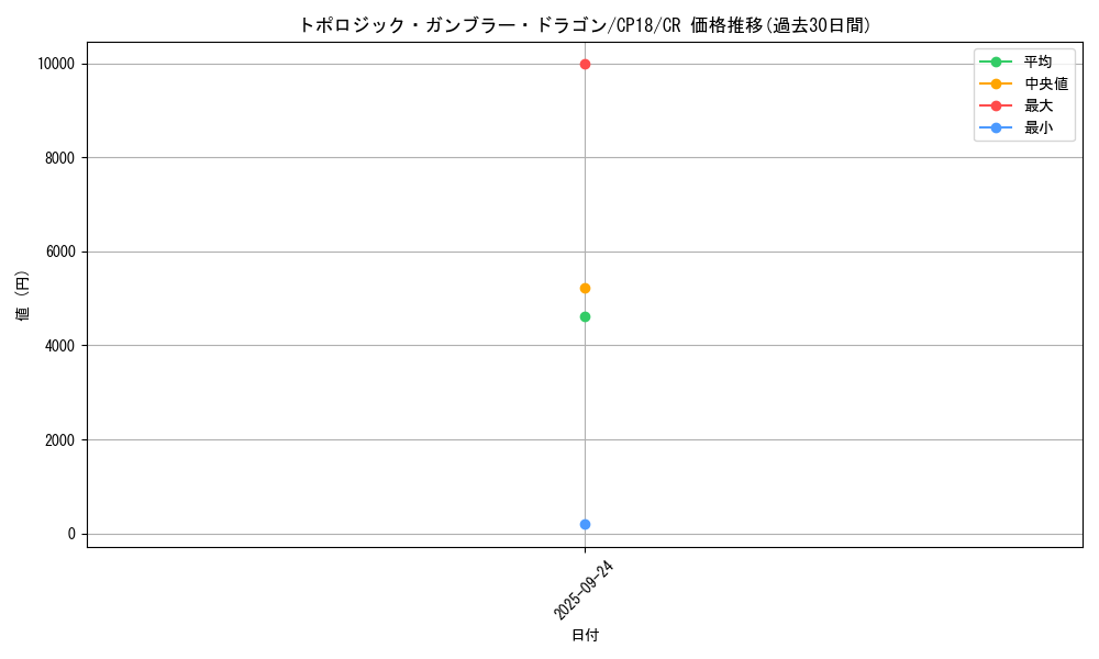 card_4565_series_10420_rarity_1299_graph