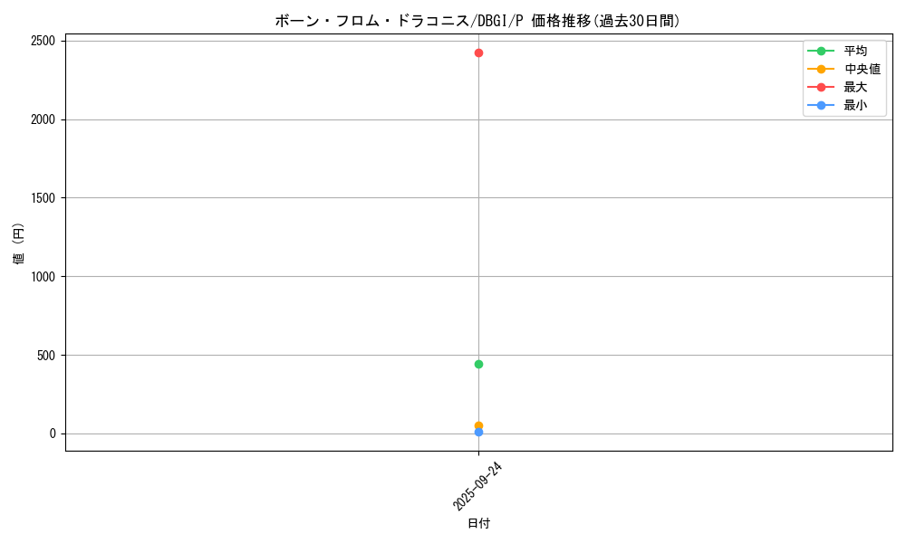 card_4576_series_6649_rarity_2_graph