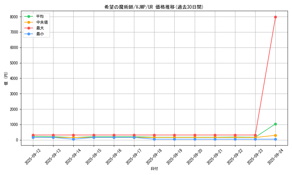 card_4584_series_10497_rarity_7_graph