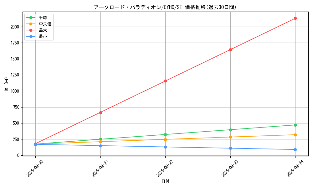 card_4585_series_10498_rarity_5_graph