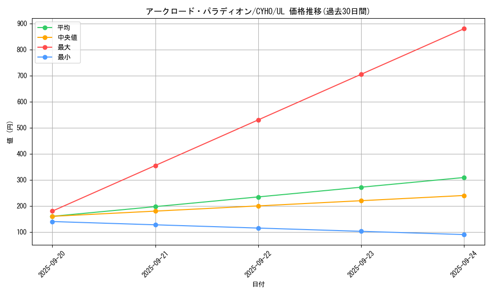 card_4585_series_10498_rarity_77_graph