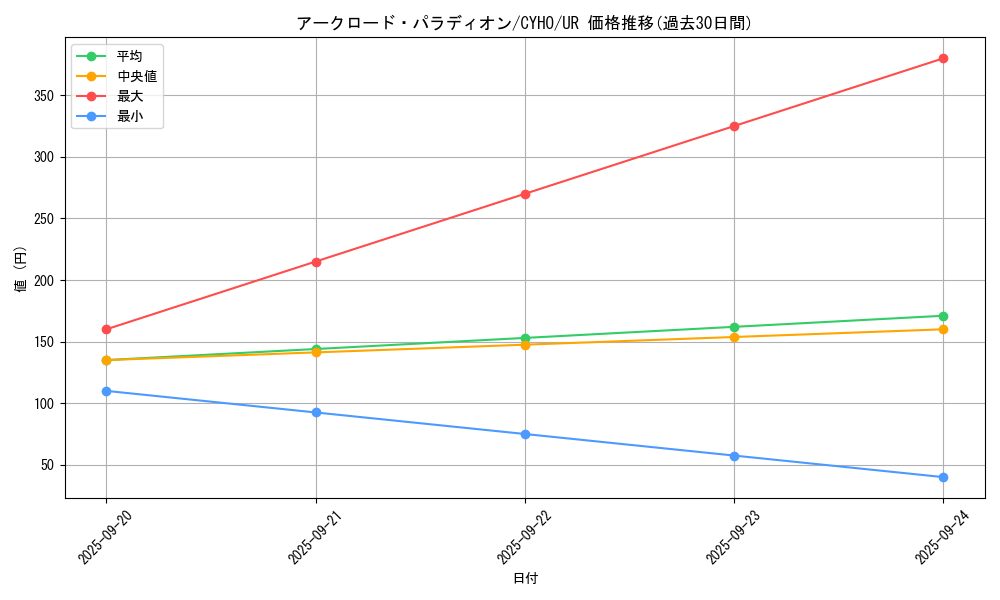 card_4585_series_10498_rarity_7_graph