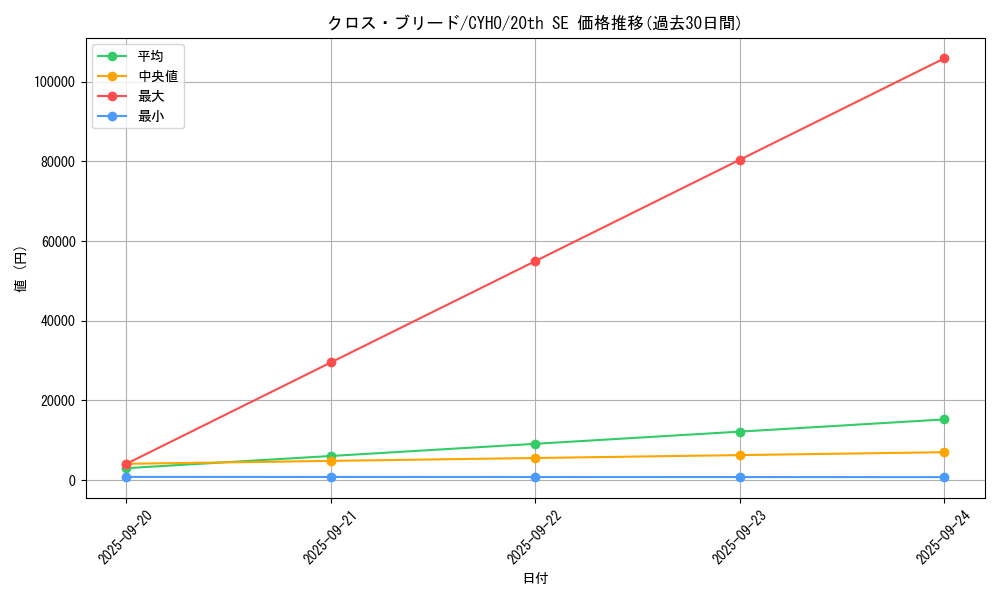card_4592_series_10498_rarity_7560_graph