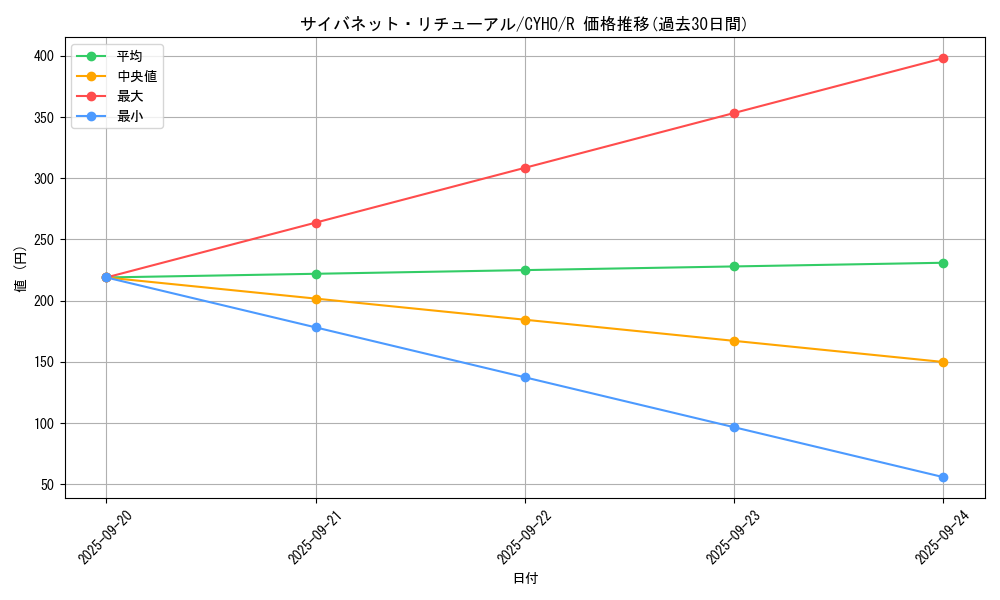 card_4601_series_10498_rarity_62_graph