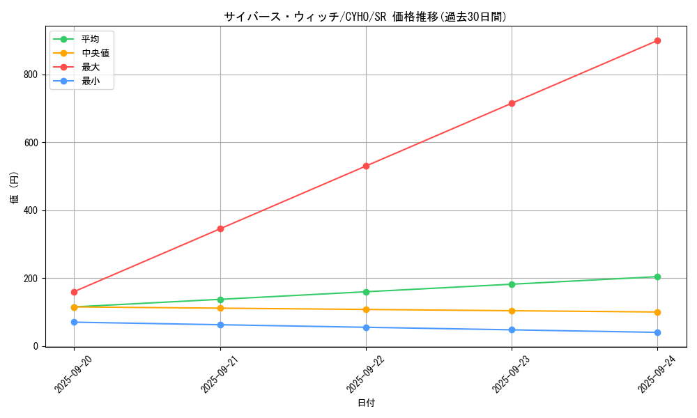 card_4603_series_10498_rarity_3_graph