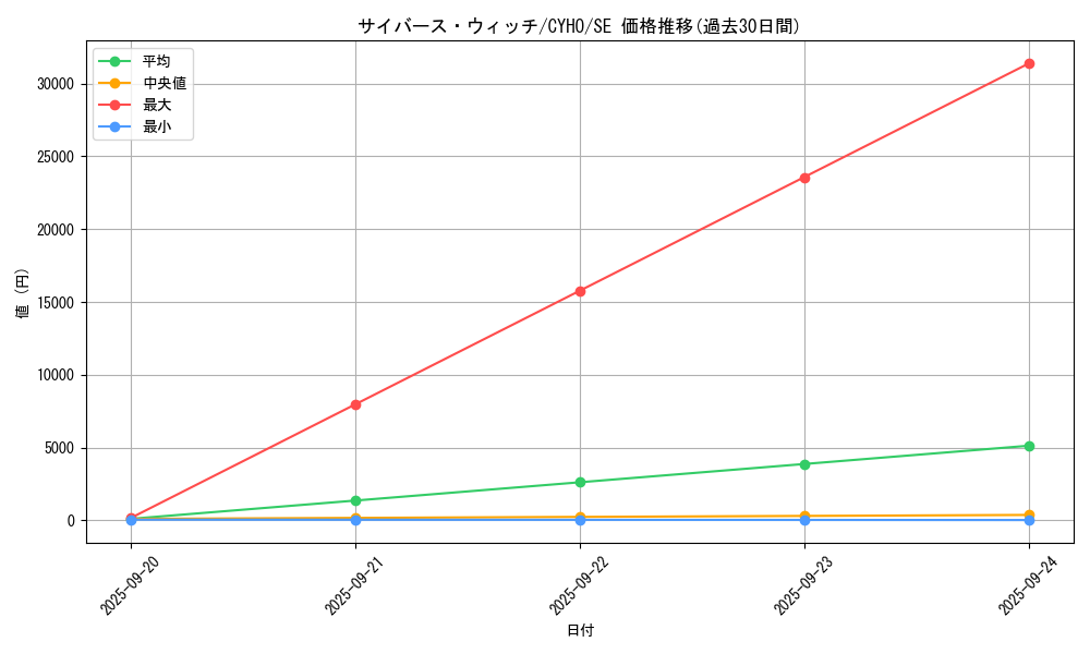 card_4603_series_10498_rarity_5_graph