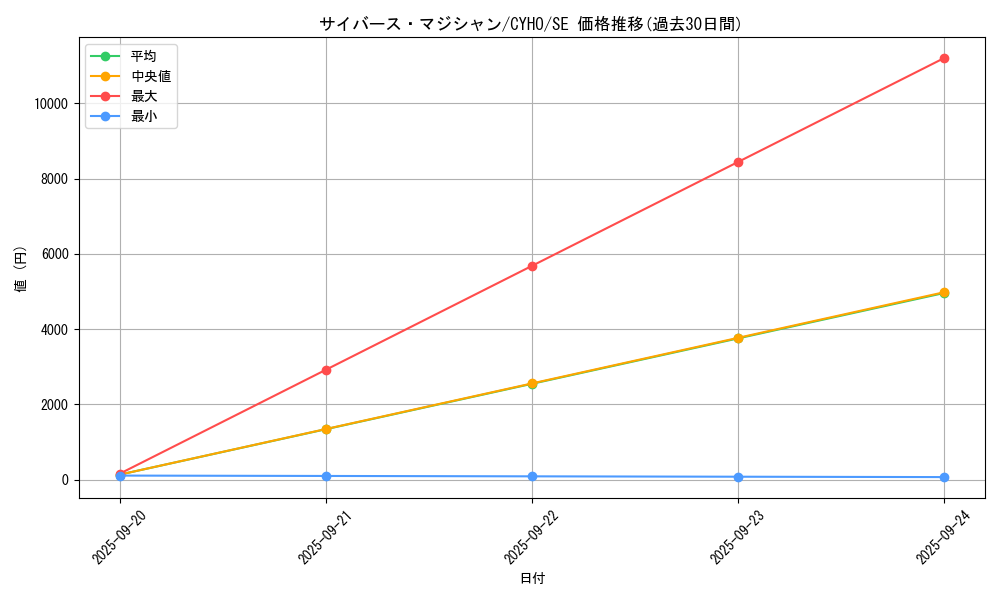 card_4604_series_10498_rarity_5_graph