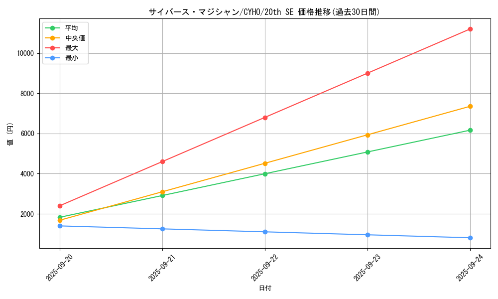 card_4604_series_10498_rarity_7560_graph