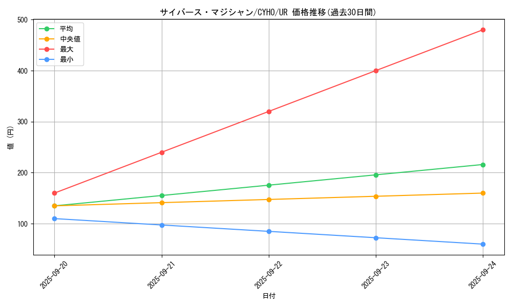 card_4604_series_10498_rarity_7_graph