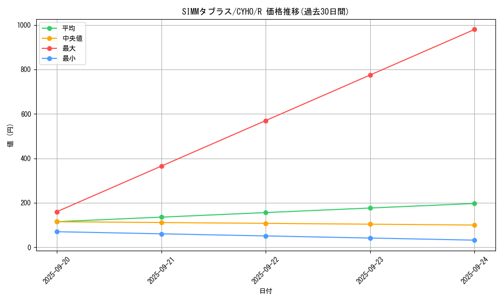 card_4609_series_10498_rarity_62_graph