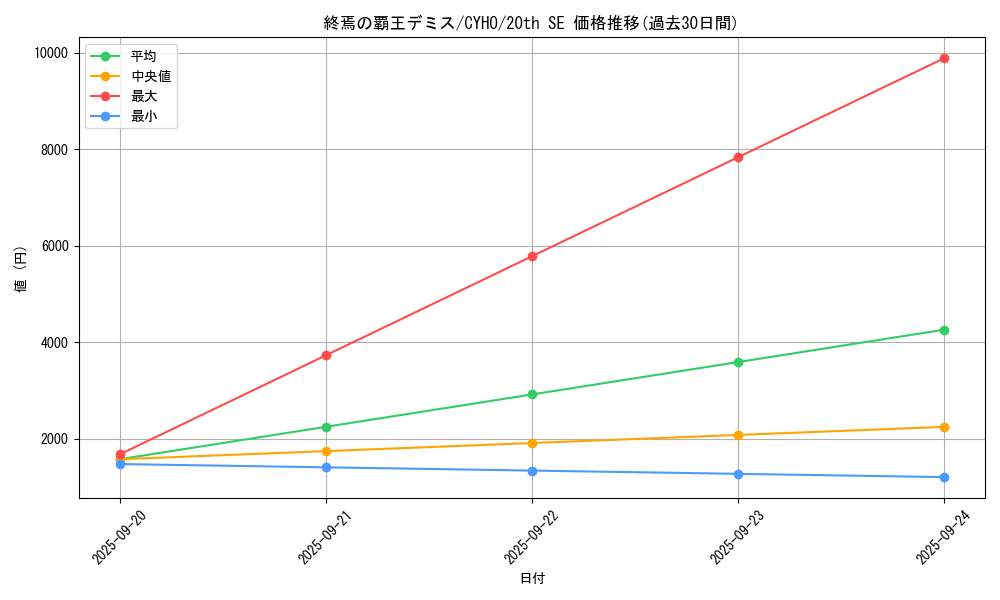 card_4611_series_10498_rarity_7560_graph