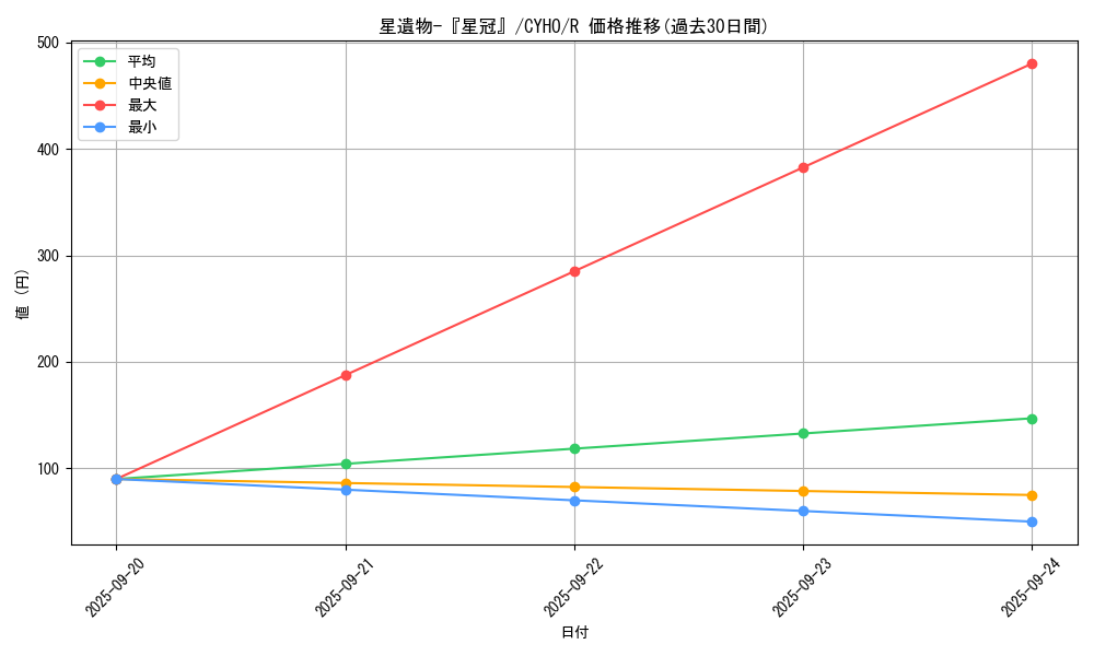 card_4615_series_10498_rarity_62_graph