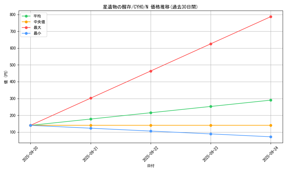 card_4618_series_10498_rarity_1_graph