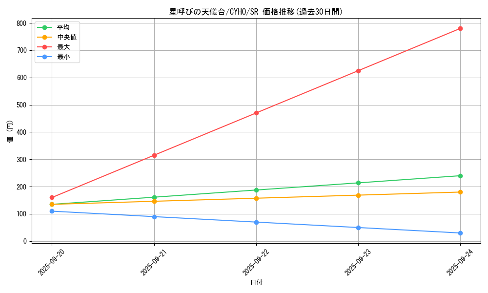 card_4620_series_10498_rarity_3_graph