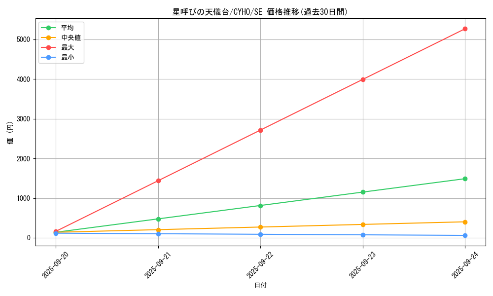 card_4620_series_10498_rarity_5_graph