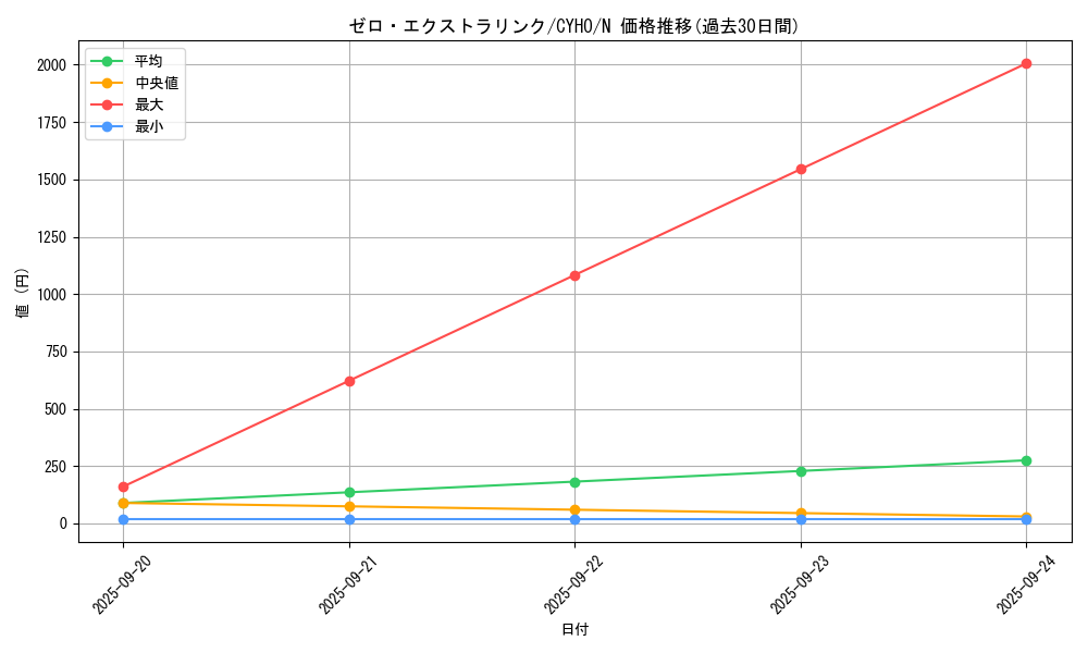 card_4622_series_10498_rarity_1_graph