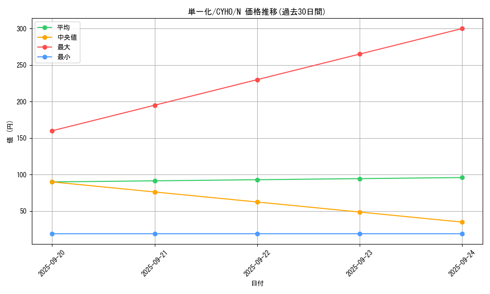 card_4623_series_10498_rarity_1_graph