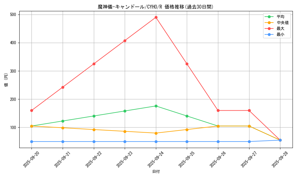 card_4626_series_10498_rarity_62_graph
