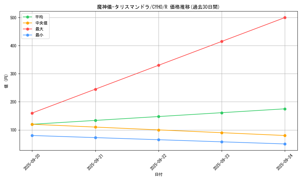 card_4627_series_10498_rarity_62_graph