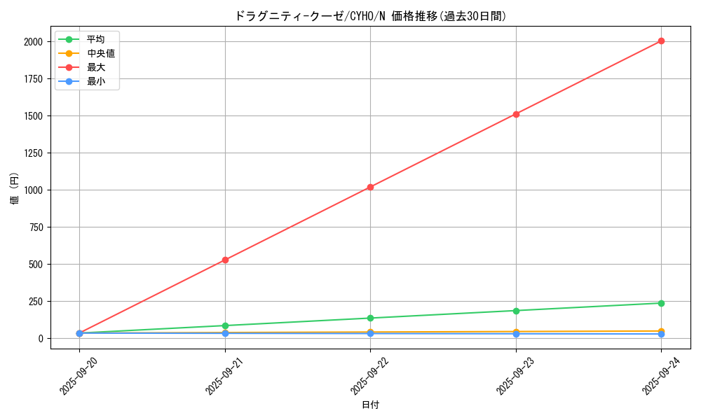card_4629_series_10498_rarity_1_graph