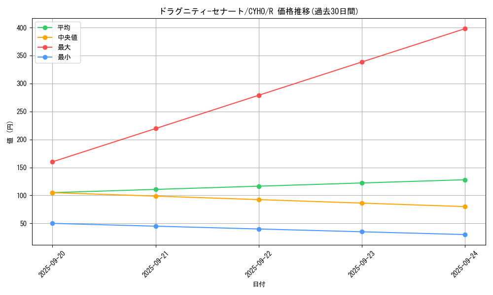 card_4630_series_10498_rarity_62_graph